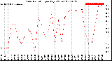 Milwaukee Weather Solar Radiation<br>per Day KW/m2