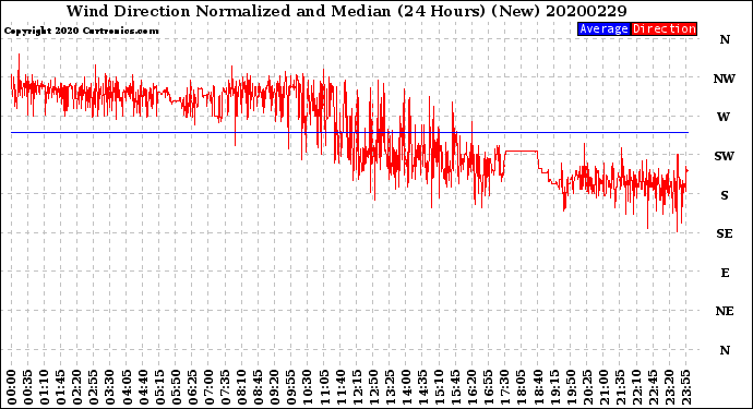 Milwaukee Weather Wind Direction<br>Normalized and Median<br>(24 Hours) (New)