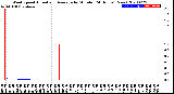 Milwaukee Weather Wind Speed<br>Actual and Average<br>by Minute<br>(24 Hours) (New)