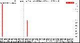 Milwaukee Weather Wind Speed<br>by Minute<br>(24 Hours) (New)