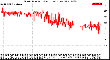 Milwaukee Weather Wind Direction<br>(24 Hours) (Raw)