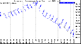 Milwaukee Weather Barometric Pressure<br>per Hour<br>(24 Hours)