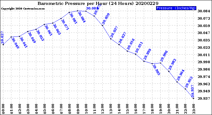 Milwaukee Weather Barometric Pressure<br>per Hour<br>(24 Hours)