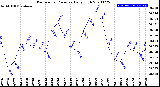 Milwaukee Weather Barometric Pressure<br>Daily High