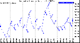 Milwaukee Weather Barometric Pressure<br>Daily Low