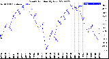 Milwaukee Weather Wind Chill<br>Monthly Low