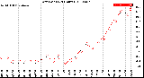 Milwaukee Weather Dew Point<br>(24 Hours)