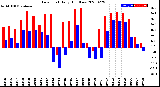 Milwaukee Weather Dew Point<br>Daily High/Low