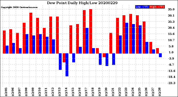 Milwaukee Weather Dew Point<br>Daily High/Low