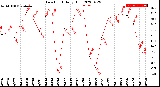 Milwaukee Weather Dew Point<br>Daily High