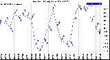 Milwaukee Weather Dew Point<br>Daily Low