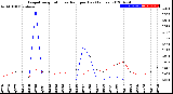 Milwaukee Weather Evapotranspiration<br>vs Rain per Day<br>(Inches)