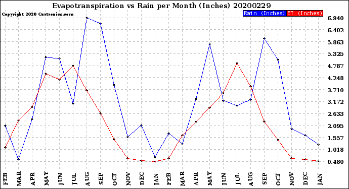 Milwaukee Weather Evapotranspiration<br>vs Rain per Month<br>(Inches)