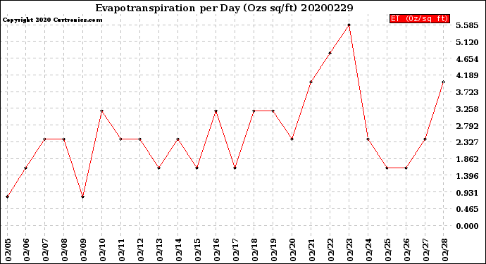 Milwaukee Weather Evapotranspiration<br>per Day (Ozs sq/ft)