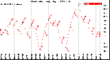 Milwaukee Weather Heat Index<br>Daily High