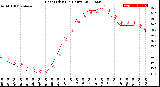 Milwaukee Weather Heat Index<br>(24 Hours)