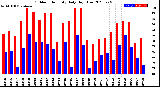 Milwaukee Weather Outdoor Humidity<br>Daily High/Low