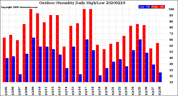 Milwaukee Weather Outdoor Humidity<br>Daily High/Low