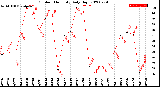 Milwaukee Weather Outdoor Humidity<br>Daily High