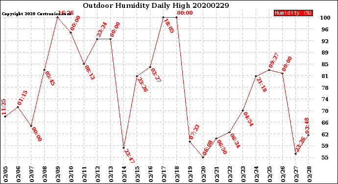 Milwaukee Weather Outdoor Humidity<br>Daily High