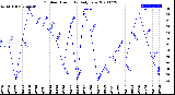 Milwaukee Weather Outdoor Humidity<br>Daily Low