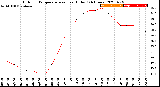 Milwaukee Weather Outdoor Temperature<br>vs Heat Index<br>(24 Hours)