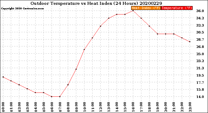 Milwaukee Weather Outdoor Temperature<br>vs Heat Index<br>(24 Hours)