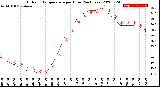 Milwaukee Weather Outdoor Temperature<br>per Hour<br>(24 Hours)