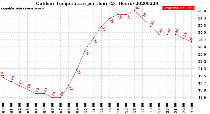 Milwaukee Weather Outdoor Temperature<br>per Hour<br>(24 Hours)