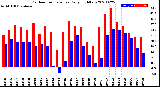 Milwaukee Weather Outdoor Temperature<br>Daily High/Low