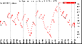 Milwaukee Weather Outdoor Temperature<br>Daily High