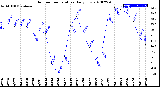 Milwaukee Weather Outdoor Temperature<br>Daily Low