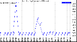 Milwaukee Weather Rain<br>By Day<br>(Inches)