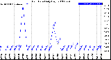 Milwaukee Weather Rain Rate<br>Daily High