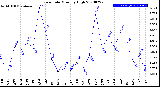 Milwaukee Weather Rain Rate<br>Monthly High