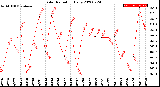 Milwaukee Weather Solar Radiation<br>Daily