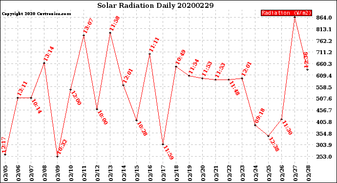 Milwaukee Weather Solar Radiation<br>Daily