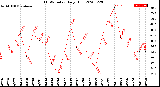 Milwaukee Weather THSW Index<br>Daily High