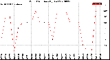 Milwaukee Weather Wind Direction<br>(By Day)