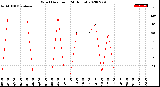 Milwaukee Weather Wind Direction<br>(24 Hours)