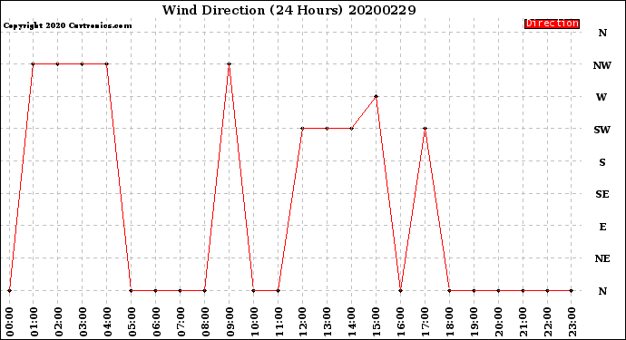 Milwaukee Weather Wind Direction<br>(24 Hours)