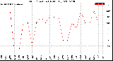 Milwaukee Weather Wind Direction<br>(By Month)