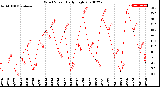 Milwaukee Weather Wind Speed<br>Daily High