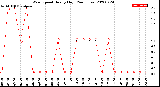 Milwaukee Weather Wind Speed<br>Hourly High<br>(24 Hours)