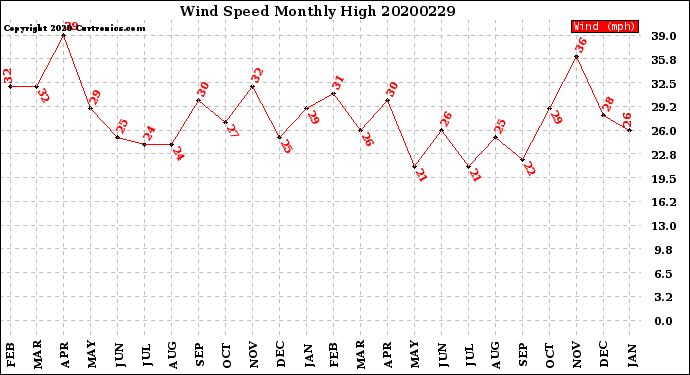 Milwaukee Weather Wind Speed<br>Monthly High