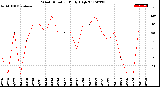 Milwaukee Weather Wind Direction<br>Daily High