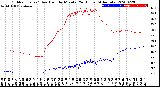 Milwaukee Weather Outdoor Temp / Dew Point<br>by Minute<br>(24 Hours) (Alternate)