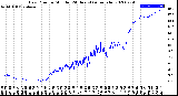 Milwaukee Weather Dew Point<br>by Minute<br>(24 Hours) (Alternate)