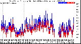 Milwaukee Weather Wind Speed/Gusts<br>by Minute<br>(24 Hours) (Alternate)