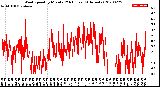 Milwaukee Weather Wind Speed<br>by Minute<br>(24 Hours) (Alternate)